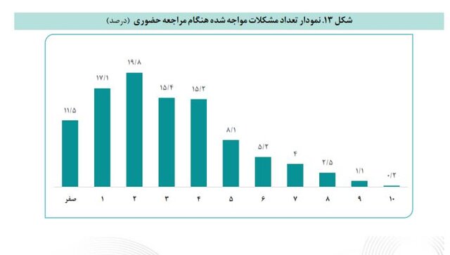 مشکلات دریافت کنندگان «کالابرگ»؛ موجود نبودن اقلام در فروشگاه‌ها و صف‌های طولانی خرید
