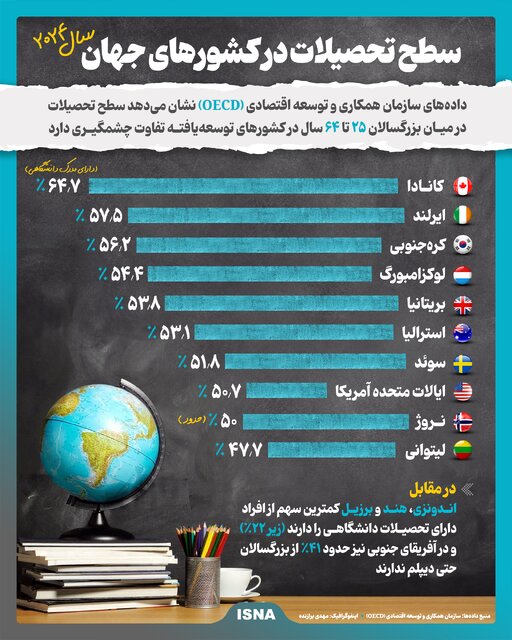 اینفوگرافیک/ سطح تحصیلات در کشورهای جهان در سال ۲۰۲۴