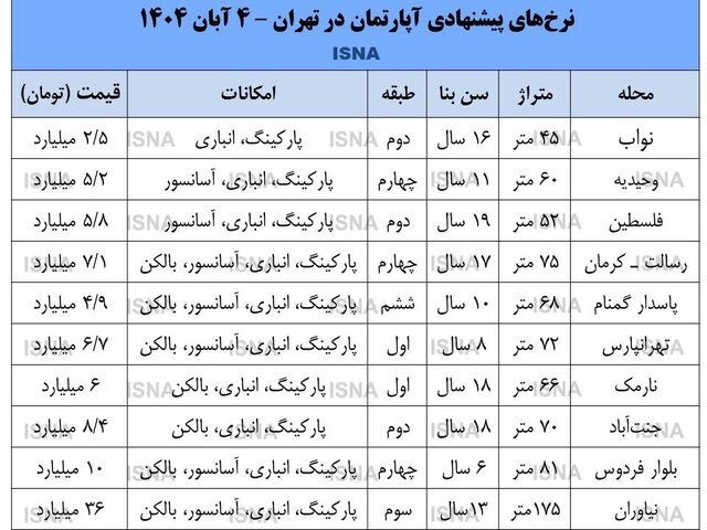 بازار مسکن به رونق نسبی رسید + قیمت