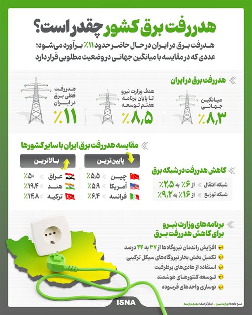 اینفوگرافیک/ هدررفت برق کشور چقدر است؟ 