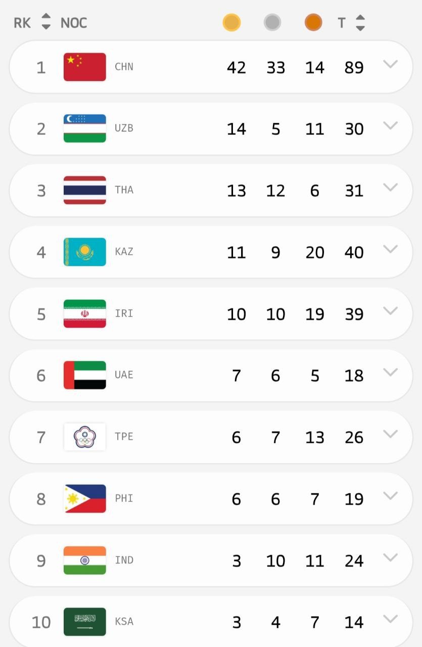 پنجمی ایران در پایان روز پنجم بازی‌های آسیایی جوانان بحرین/ ۱۰طلا، ۱۰ نقره و ۱۹ برنز
