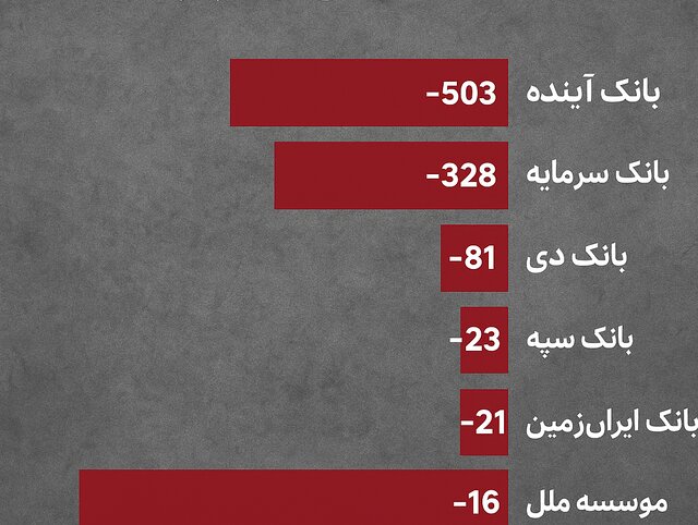 پنج بانک ناتراز دیگر اصلاح یا انحلال را انتخاب کنند!