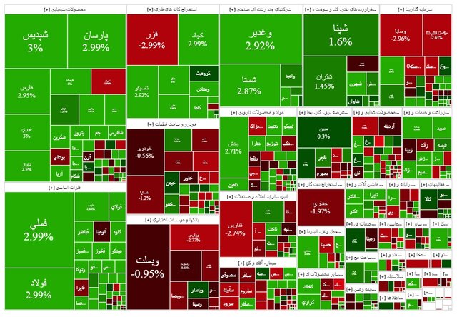 رشد نفتی‌ها در بورس