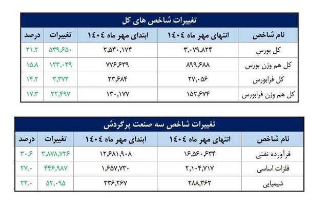 رشد نفتی‌ها در بورس
