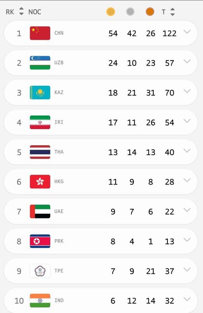 چهارمی ایران در پایان روز هفتم بازیهای آسیایی جوانان بحرین/ ۱۷ طلا، ۱۱ نقره و ۲۶ برنز