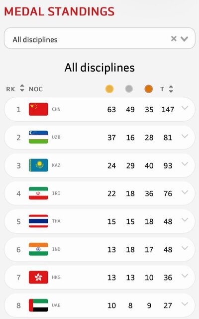 ایران با ۲۲ طلا در بازی‌های آسیایی جوانان چهارم شد/ شکسته شدن رکورد طلاهای ایران