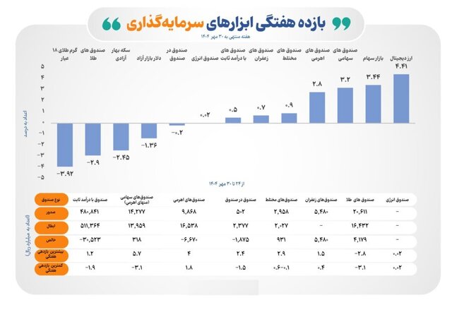 سبقت بورس از طلا و دلار
