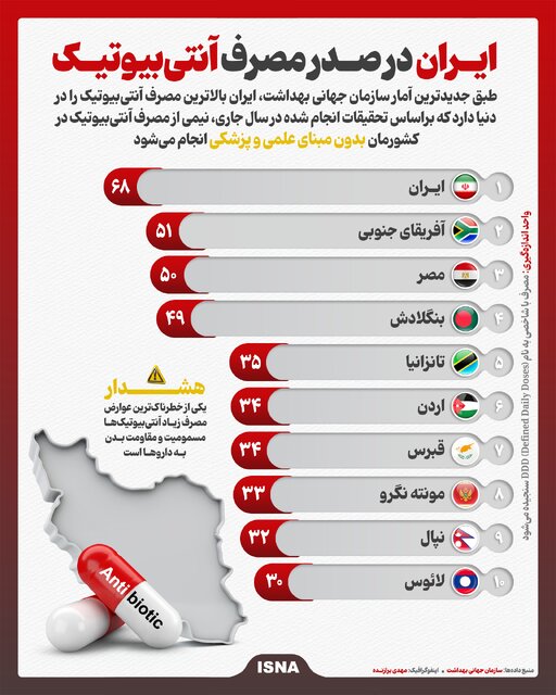 اینفوگرافیک/ ایران در صدر مصرف آنتی‌بیوتیک