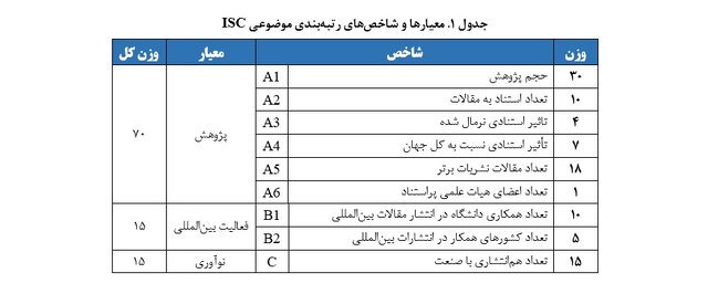 رئیس مؤسسه ISC: نتایج رتبهبندی موضوعی جهانی ISC-۲۰۲۴ منتشر شد