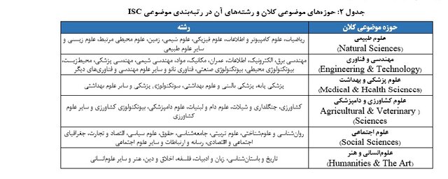 رئیس مؤسسه ISC: نتایج رتبه‌بندی موضوعی جهانی ISC-۲۰۲۴ منتشر شد