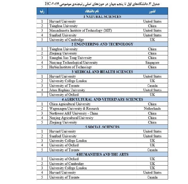 رئیس مؤسسه ISC: نتایج رتبه‌بندی موضوعی جهانی ISC-۲۰۲۴ منتشر شد