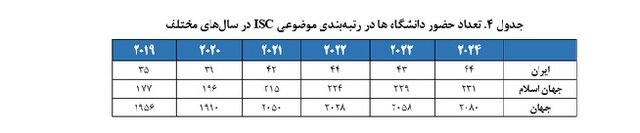 رئیس مؤسسه ISC: نتایج رتبه‌بندی موضوعی جهانی ISC-۲۰۲۴ منتشر شد
