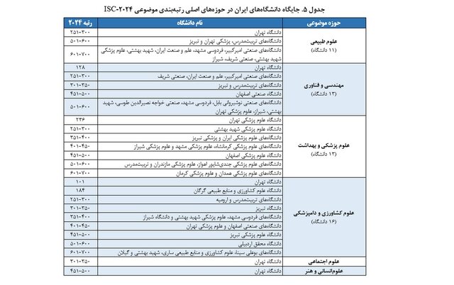 رئیس مؤسسه ISC: نتایج رتبه‌بندی موضوعی جهانی ISC-۲۰۲۴ منتشر شد