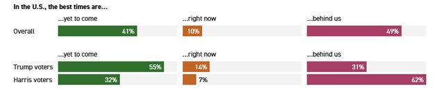 نظرسنجی پالتیکو؛ آمریکا بهترین دوران خود را پشت سر گذاشته است