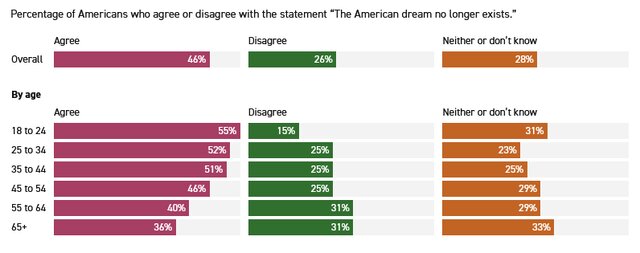 نظرسنجی پالتیکو؛ آمریکا بهترین دوران خود را پشت سر گذاشته است
