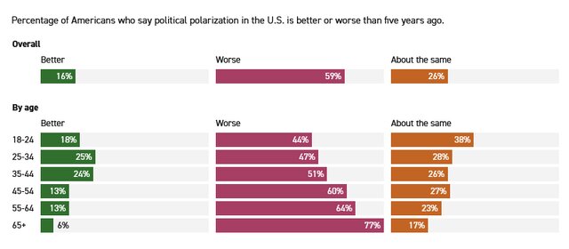 نظرسنجی پالتیکو؛ آمریکا بهترین دوران خود را پشت سر گذاشته است
