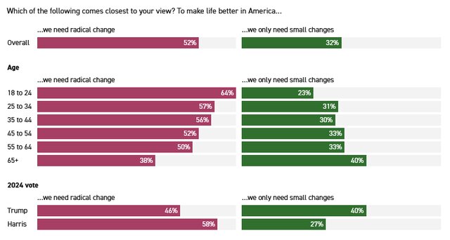 نظرسنجی پالتیکو؛ آمریکا بهترین دوران خود را پشت سر گذاشته است