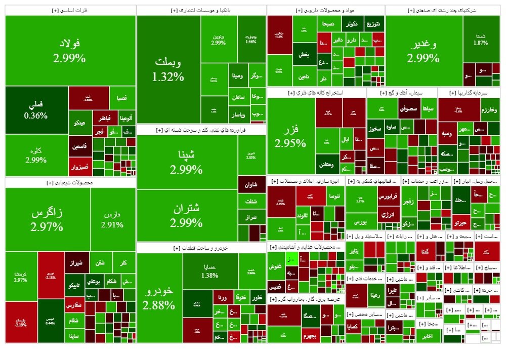 بورس ۱۰ هزار واحد رشد کرد