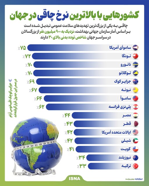 اینفوگرافیک/ کشورهایی با بالاترین نرخ چاقی در جهان