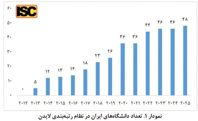 نتایج رتبه‌بندی لایدن ۲۰۲۵ منتشر شد؛ رتبه نخست ایران در بین کشورهای اسلامی