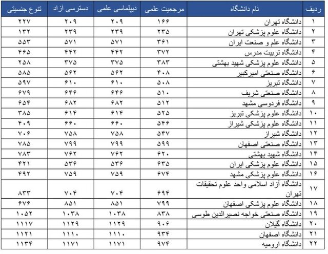 نتایج رتبه‌بندی لایدن ۲۰۲۵ منتشر شد؛ رتبه نخست ایران در بین کشورهای اسلامی