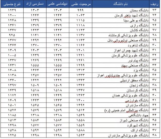 نتایج رتبهبندی لایدن ۲۰۲۵ منتشر شد؛ رتبه نخست ایران در بین کشورهای اسلامی