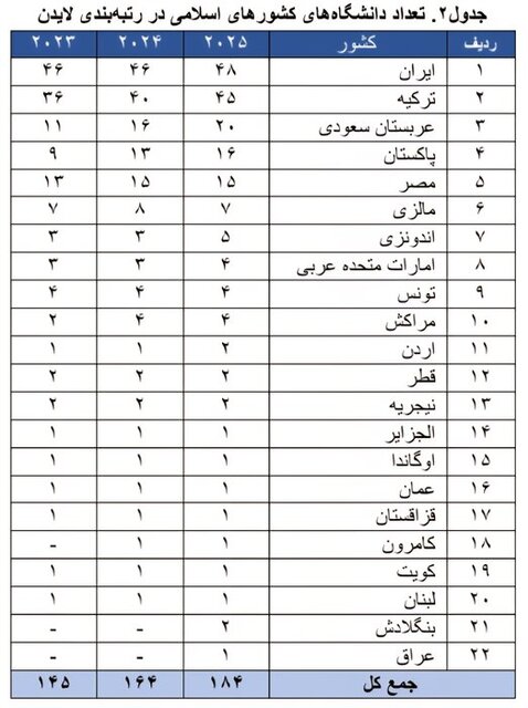 نتایج رتبه‌بندی لایدن ۲۰۲۵ منتشر شد؛ رتبه نخست ایران در بین کشورهای اسلامی