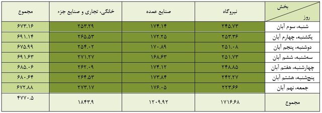 سهم مصرف گاز جابه‌جا شد/ بخش خانگی از نیروگاه‌ها پیشی گرفت