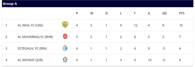 ۳ حالت صعود استقلال در لیگ قهرمانان آسیا