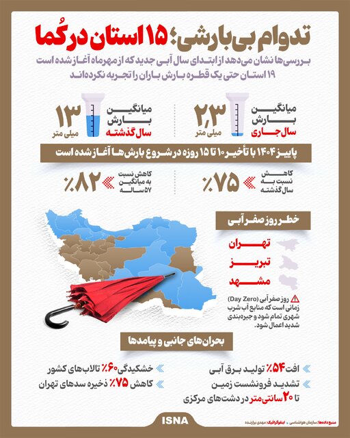 اینفوگرافیک/ تداوم بی‌بارشی؛ ۱۵ استان در کُما