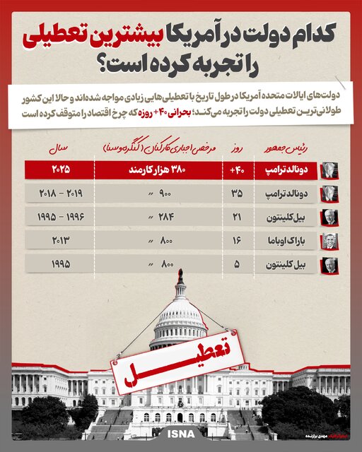 اینفوگرافیک/ کدام دولت در آمریکا بیشترین تعطیلی را تجربه کرده است؟