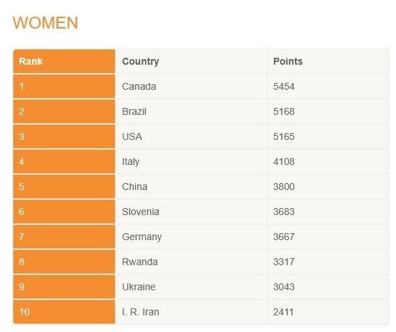 والیبال نشسته ایران صدر رنکینگ جهانی را از دست داد