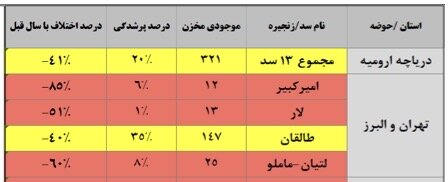 ذخایر سدهای تهران در کمترین سطح ۶۰ سال اخیر
