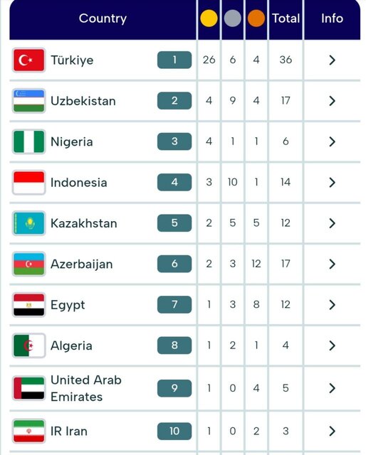 دهمی ایران در جدول مدالی روز دوم بازیهای کشورهای اسلامی