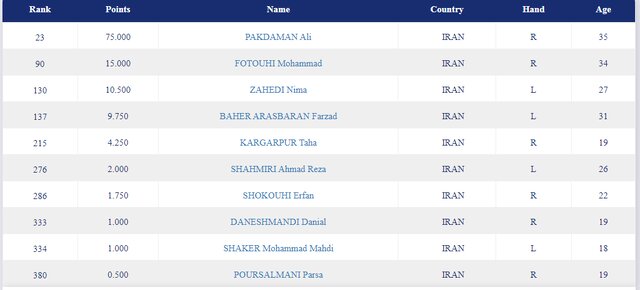 سقوط شمشیربازی سابر ایران در رنکینگ جهانی