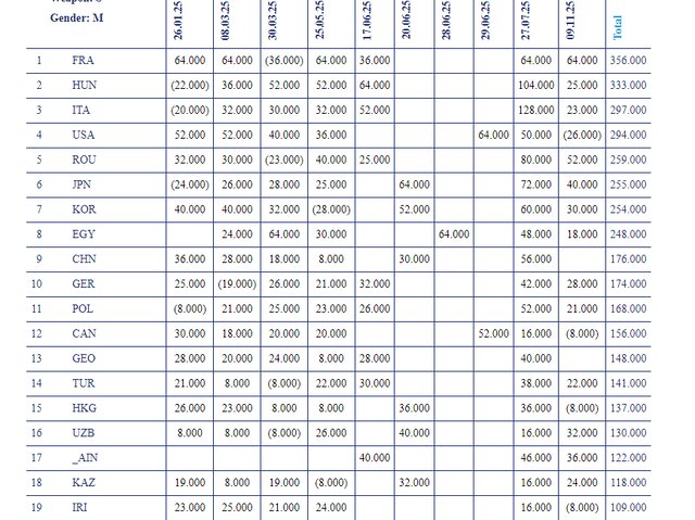 سقوط شمشیربازی سابر ایران در رنکینگ جهانی