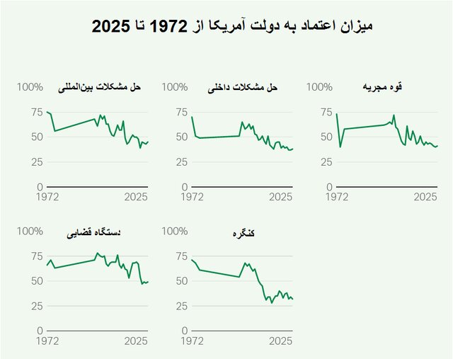 شکاف عمیق حزبی در اعتماد آمریکاییها به نهادهای دولتی