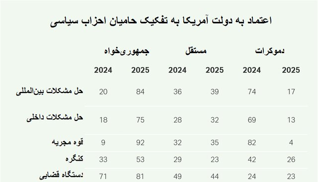 شکاف عمیق حزبی در اعتماد آمریکایی‌ها به نهادهای دولتی