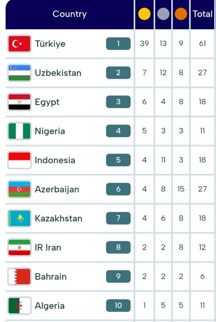صعود ۲ پلهای ایران در جدول مدالی در پایان روز سوم بازیهای کشورهای اسلامی
