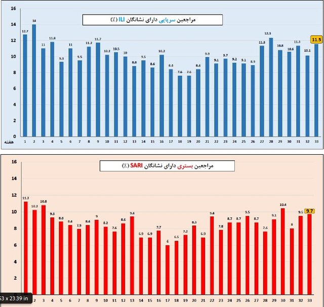 آنفلوآنزا در صدر ویروسهای تنفسی کشور در هفته دوم آبانماه