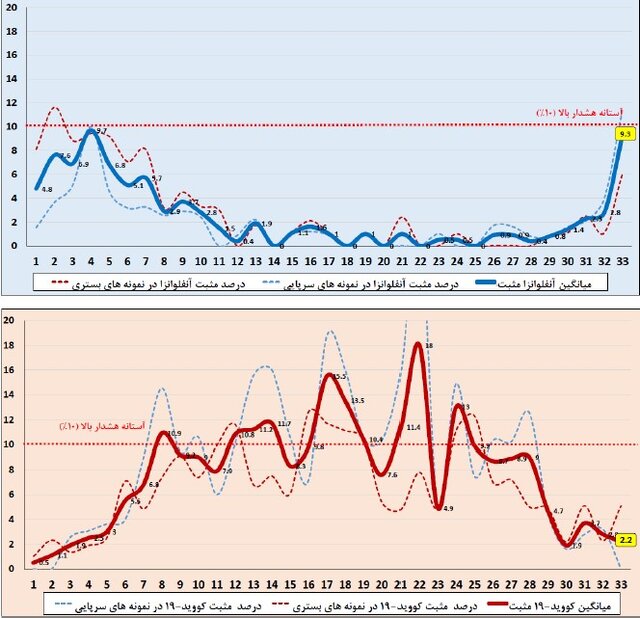 آنفلوآنزا در صدر ویروس‌های تنفسی کشور در هفته دوم آبان‌ماه