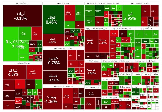 سبزپوشی ساعات اولیه بورس دوام نیاورد