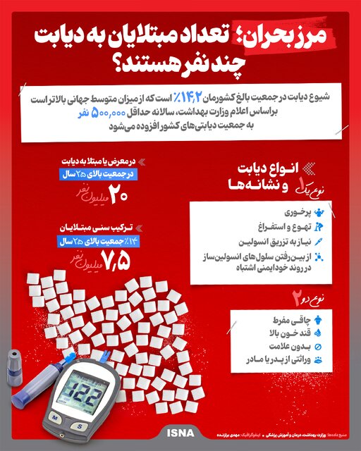 اینفوگرافیک/ مرز بحران؛ تعداد مبتلایان به دیابت چند نفر هستند؟
