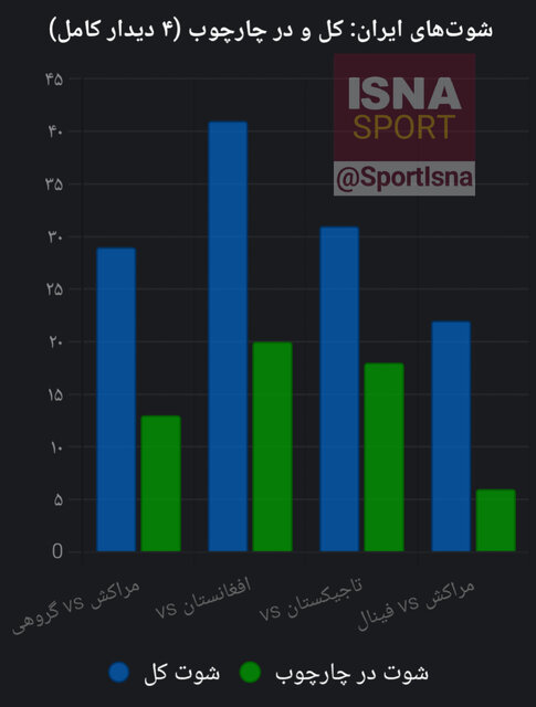 آمار تیم ملی فوتسال در رقابت‌های کشورهای اسلامی/ ۱۲۳ شوت، ۴۰ سیو و ۹ گلزن
