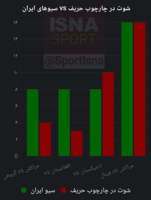 آمار تیم ملی فوتسال در رقابت‌های کشورهای اسلامی/ ۱۲۳ شوت، ۴۰ سیو و ۹ گلزن