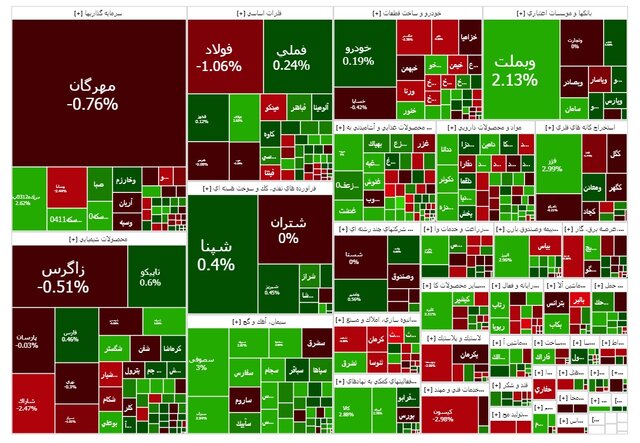 عقبگرد بورس از کانال ۳.۱ میلیون واحد