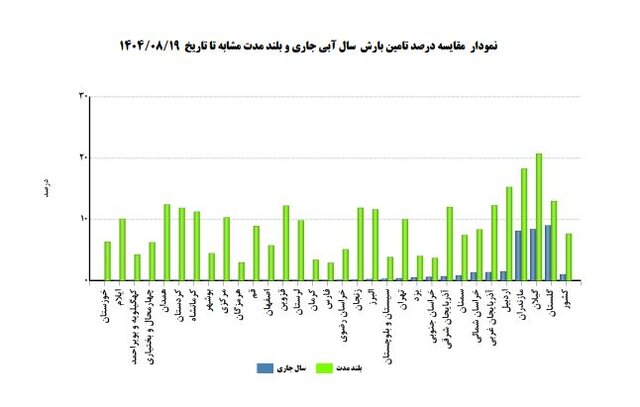 کاهش ۸۶.۷ درصدی بارش در ششمین پاییز خشک
