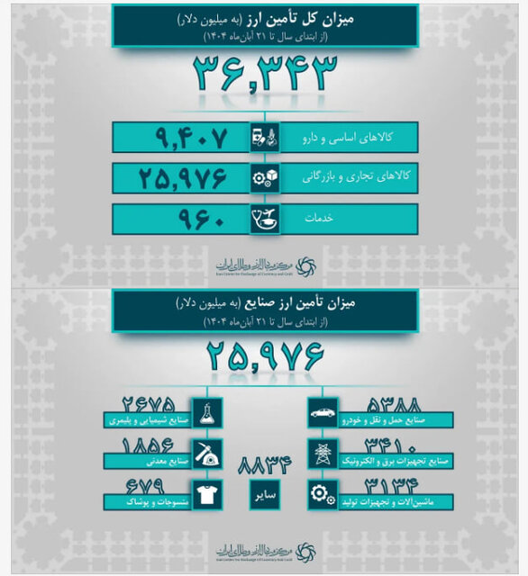 افزایش تامین ارز واردات/ رشد سهم کالاهای اساسی