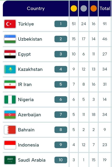 صعود ایران به رده پنجم جدول مدالی بازیهای کشورهای اسلامی