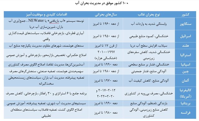 دیگر کشورها چطور با کمبود آب مقابله کرده‌اند؟